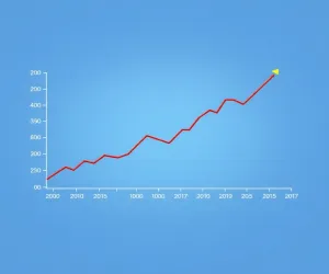 Ceny nieruchomości wykres 20 lat